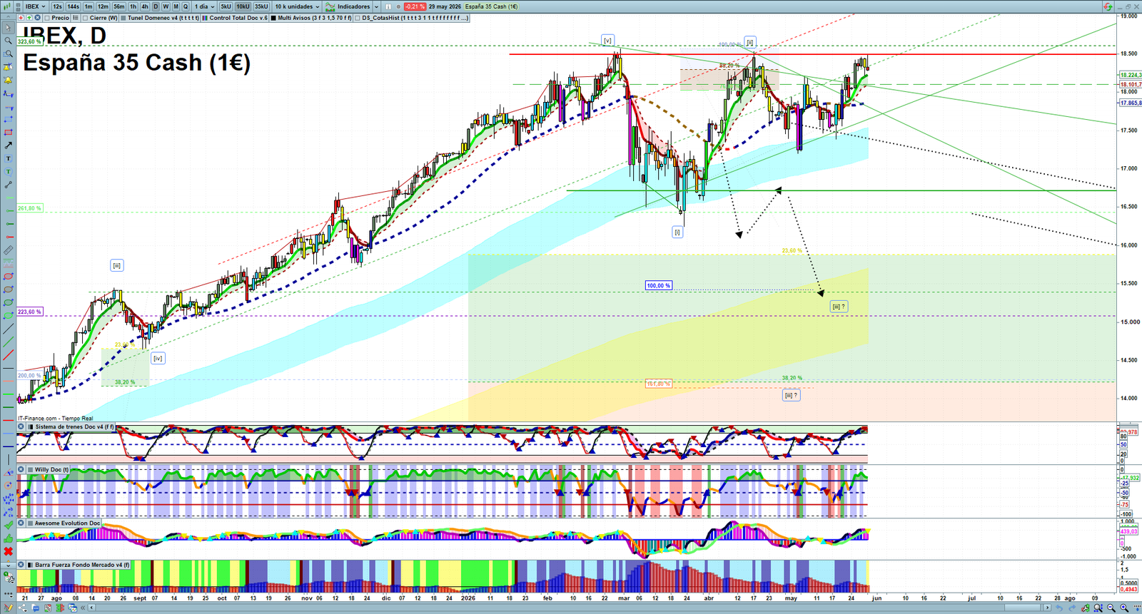 IBEX daily technical analysis chart showing key levels, price action and possible reaction zones